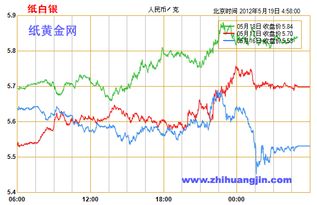 工商银行的白银原油怎样在电脑上看盘