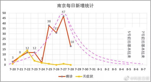 最新预测 南京疫情或在8月5 7日基本结束