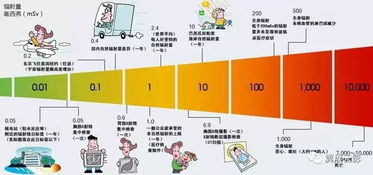 你所不知道的一些放射辐射防护知识 