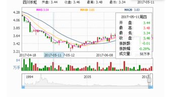 四川长虹股票市净率仅为1左右，但是没有人炒作，这是为什么 ？