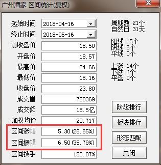 区间涨幅，区间振幅，为什么分别有两个数值，5.3%（28.65%）分别是怎么得出的，求大神列举运算方法