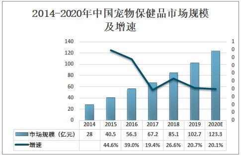 2021 2027年中国宠物保健品产业竞争现状及市场发展策略报告