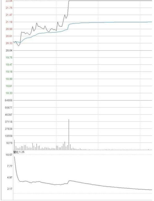 通达信量比标：小于0.5的量比柱成黄色，以下是量比的指标。请帮我写一下，谢谢