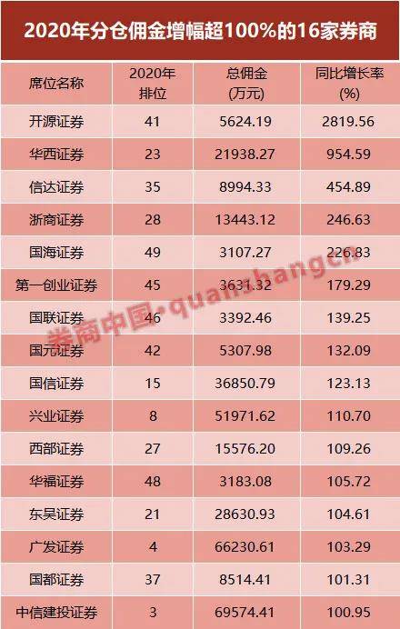 中信建投十万开户佣金