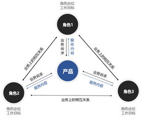 To B产品概念期,用户研究如何辅助产品规划设计