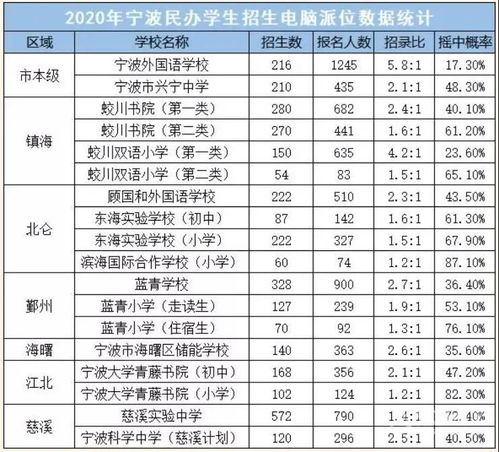 宁波的私立学校排名如何？