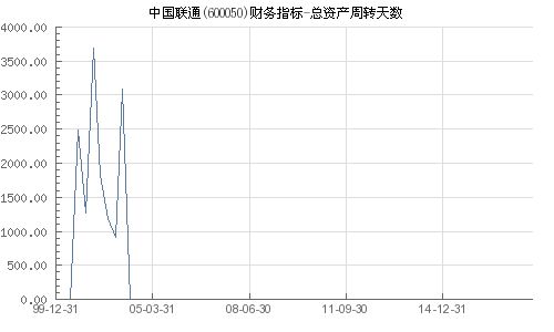 中国联通公司有多少总资产？