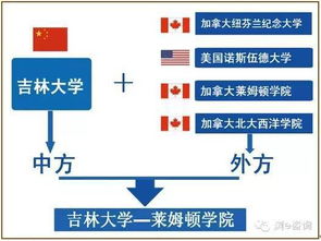 二本线以下学生也可以选择的名校 吉林大学莱姆顿学院自主招生 