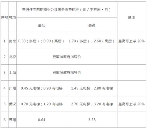事关每个人 南京物业服务费,新收费标准4月26日实施