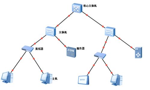 局域网拓扑结构有哪几种(局域网的拓扑结构含义是什么常用的有哪几种)