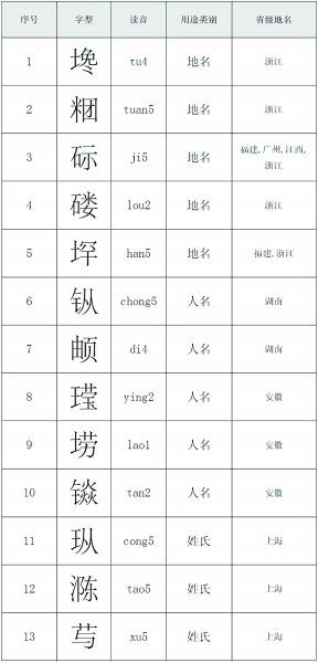 3000人名地名被收录 有效解决取名生僻字难通用的问题 