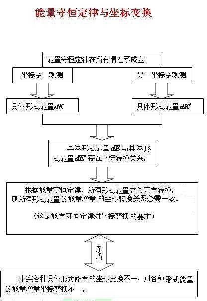 能量守恒定律的解释 