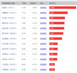 基因编辑技术概念股有哪些