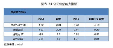 负债权益比率多少最好？