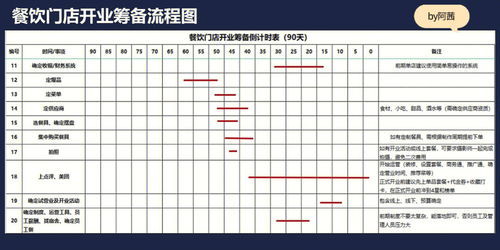 餐饮开店筹备流程 开业倒计时表 