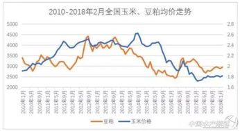 饲料价格上涨的基本原因？？