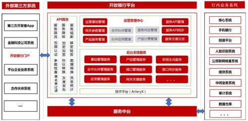 中信网科优秀解决方案展评之开放银行平台解决方案