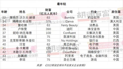 胡润全球白手起家女企业家榜 前十名中国女性占了八席 龙湖地产吴亚军领衔