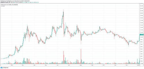 以太坊历史价格回顾