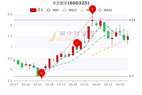 华发股份900股多钱