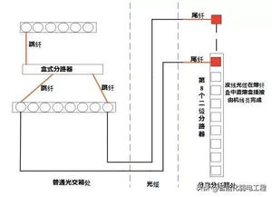 弱电工程光纤入户FTTH线路常见问题解决方法