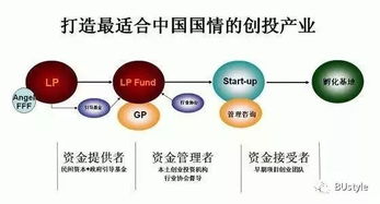 哪些风险投资机构投资传统初创型企业