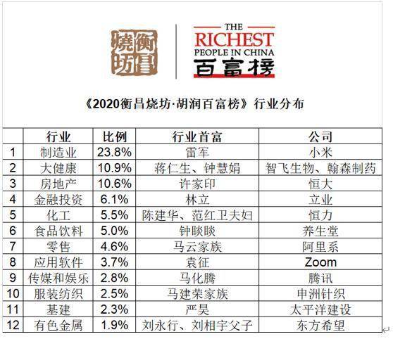 2020胡润百富榜 这三大企业富豪数最多 北京 上海 深圳富豪数居全国之首