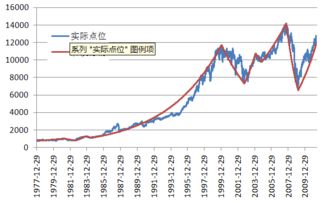 道琼斯指数是如何计算的