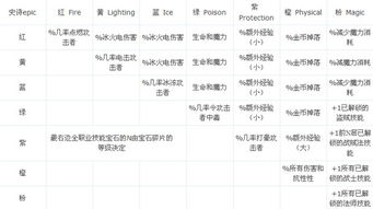 阿玛拉王国宝石效果和配方表格