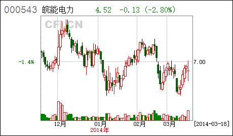 皖能电力后市还有上冲动力吗？