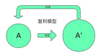 股票中究竟有没有复利