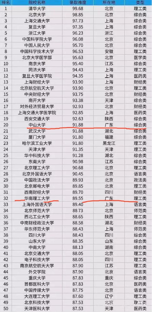 广东这6所院校进全国考研最难100强榜单,考研难度要怎么判断