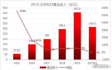 宁德时代与福特合作项目调查，海外拓展成国内电池企业重要增长路径