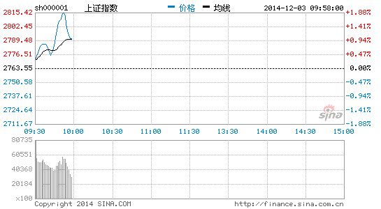 龙湖集团股价早盘大涨，涨幅超过3%