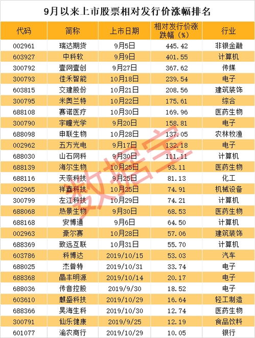 新股上市首日涨幅限制(新股首日涨幅限制规定)