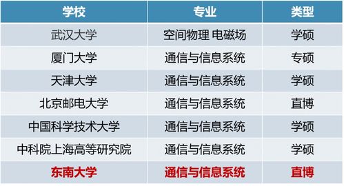 通信工程经验 参加了8所学校面试的学长,排名11 ,六级556,无重大科研,直博985名校 保研 