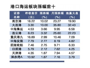 航运板块后市行情如何