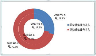 电信公司的主要业务是什么