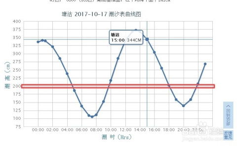 2022年5月17号东疆港涨潮落潮时间表