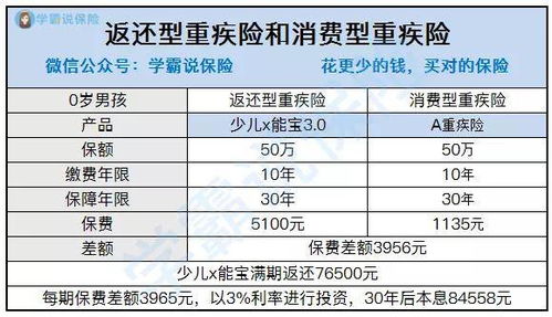 请问买保险是买消费型的好还是返还型的好呢 (保险型保险的好处)