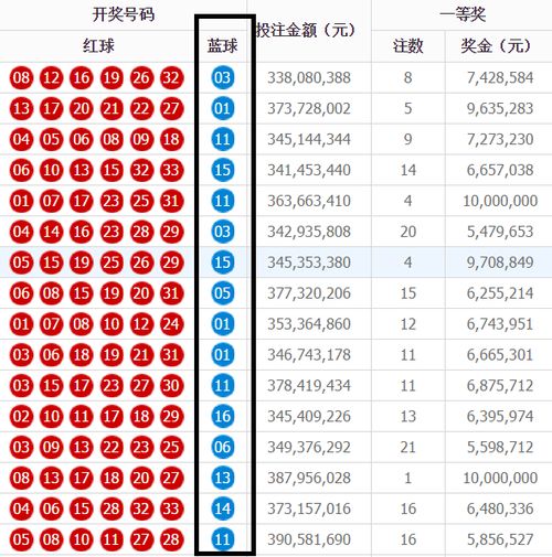 双色球005期中奖号码开出,一等奖11注,到了年底就这样