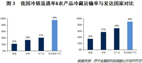 北京疫情反弹背后的冷链物流,漏洞有哪些