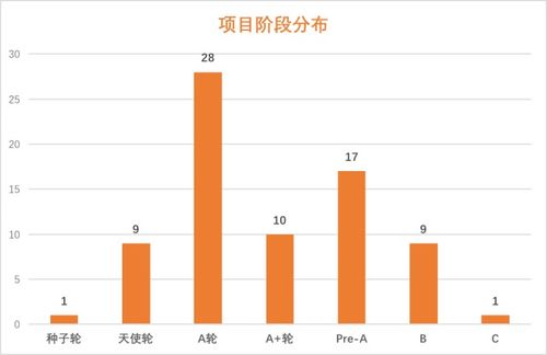 如何从100万融资蜕变增加到1000万