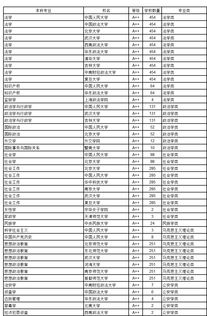 成都的職高學校排名榜有哪些專業(yè)