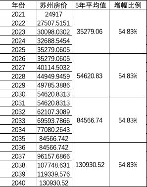 数据预测 2040年中国人口现负增长,苏州房价见顶13万,我吓死了 腾讯新闻 