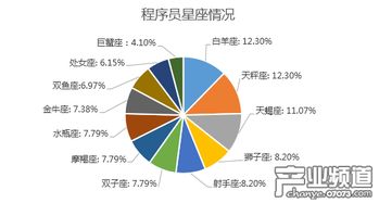 男程序员多半单身 年薪普遍超30万