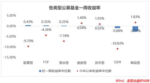 增长型基金