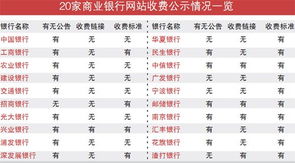 五大国有银行 晒价 敷衍 外资银行公示积极 