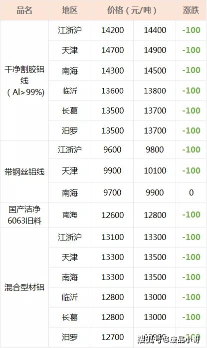 废金属回收价格2020年12月22日废铁,废铝,废铅回收价格调整信息