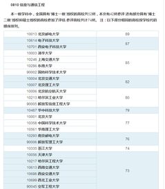 2023通信工程专业大学排行榜(通信工程专业高校排名)